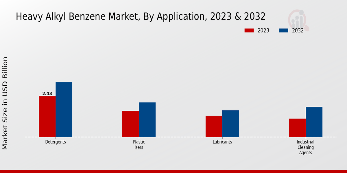 Heavy Alkyl Benzene Market Application Insights