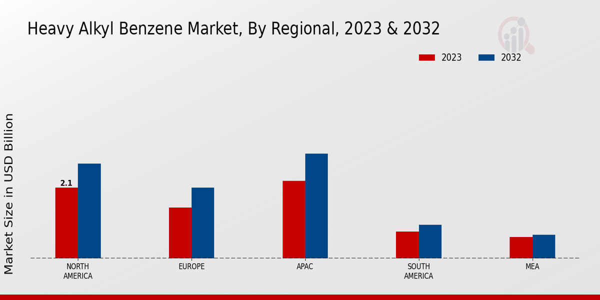 Heavy Alkyl Benzene Market Regional Insights