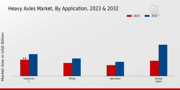 Heavy Axles Market Application