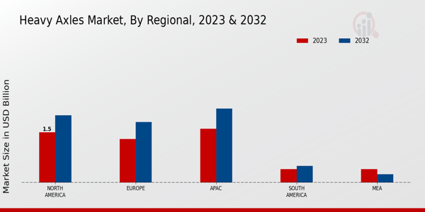 Heavy Axles Market Regional