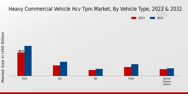 Heavy Commercial Vehicle HCV TPM Market Vehicle Type Insights  