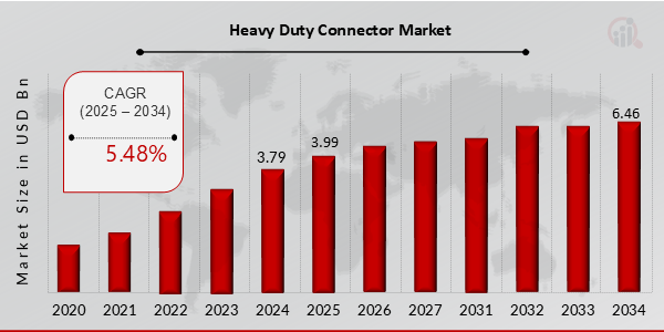 Heavy Duty Connector Market