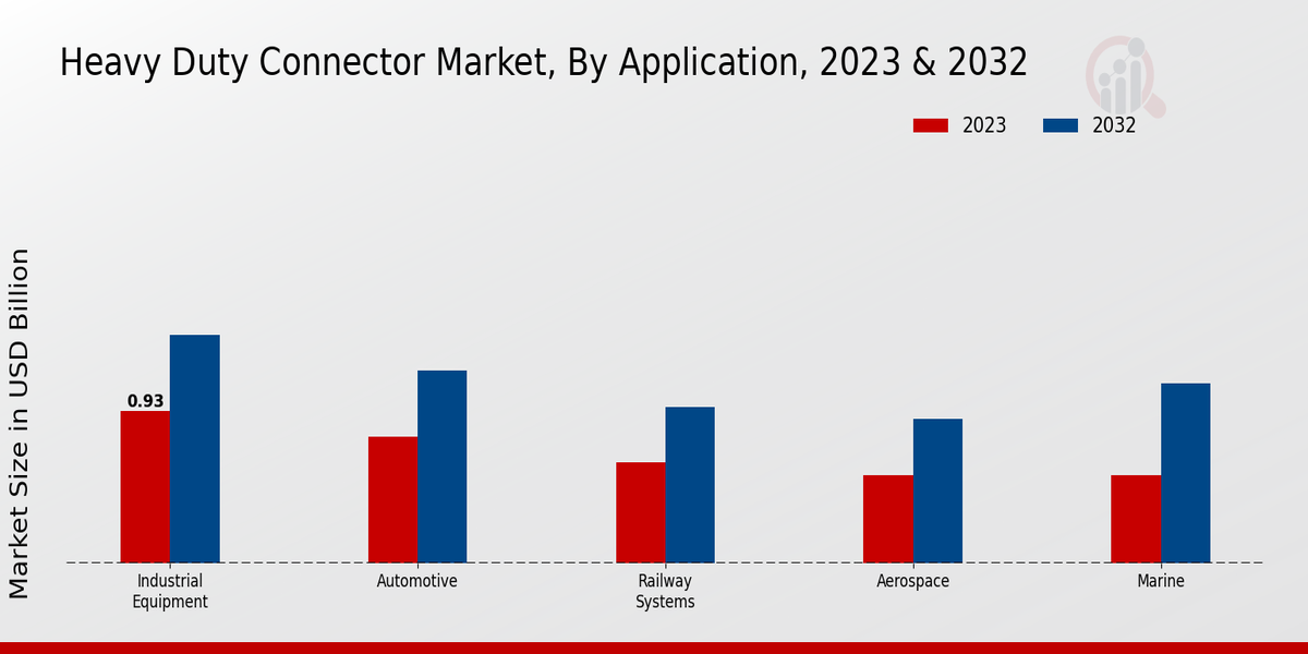 Heavy Duty Connector Market Application Insights