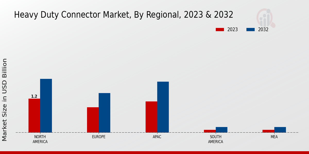 Heavy Duty Connector Market Regional Insights