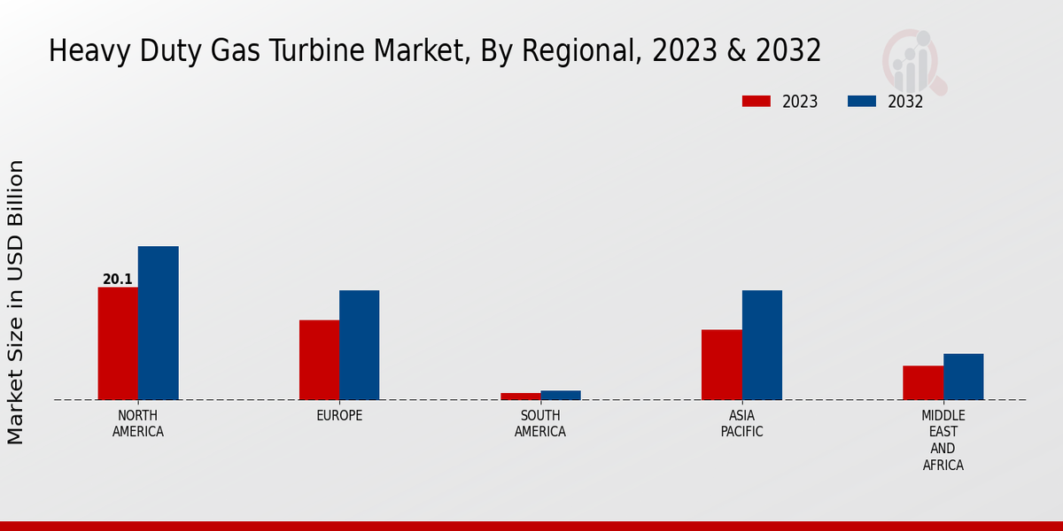 Heavy Duty Gas Turbine Market Regional Insights