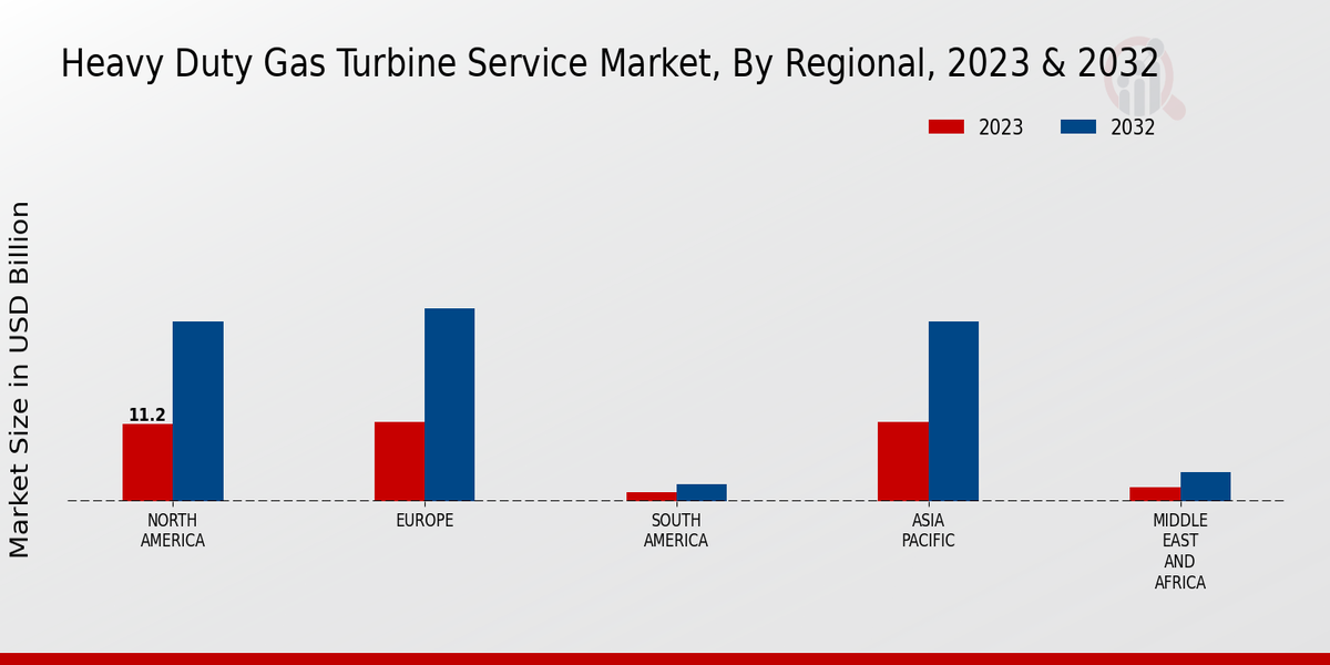 Heavy Duty Gas Turbine Service Market Regional Insights