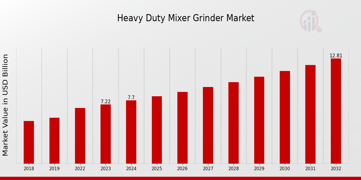 Heavy Duty Mixer Grinder Market Overview