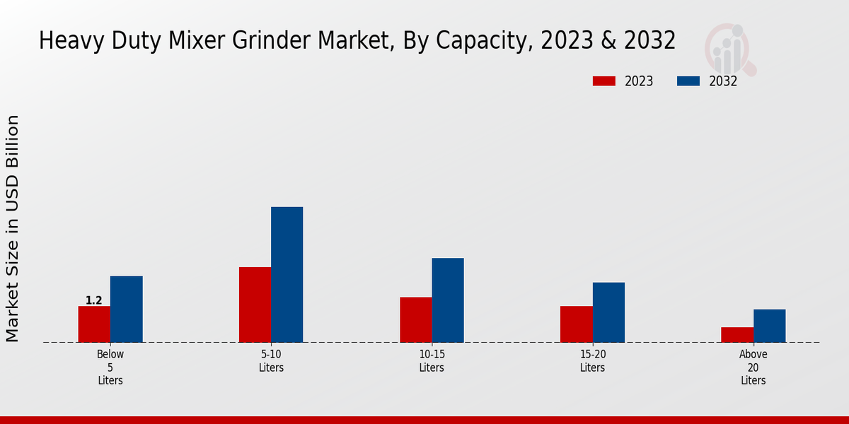 Heavy Duty Mixer Grinder Market Capacity Insights