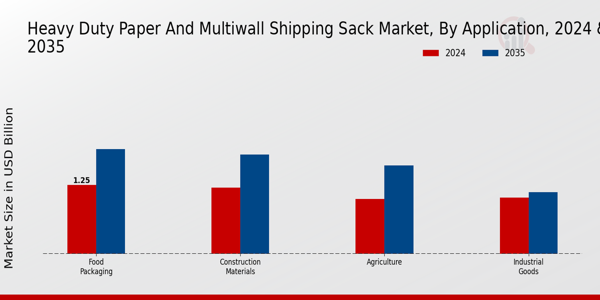 Heavy Duty Paper and Multiwall Shipping Sack Market Segment