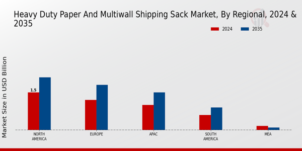 Heavy Duty Paper and Multiwall Shipping Sack Market Region