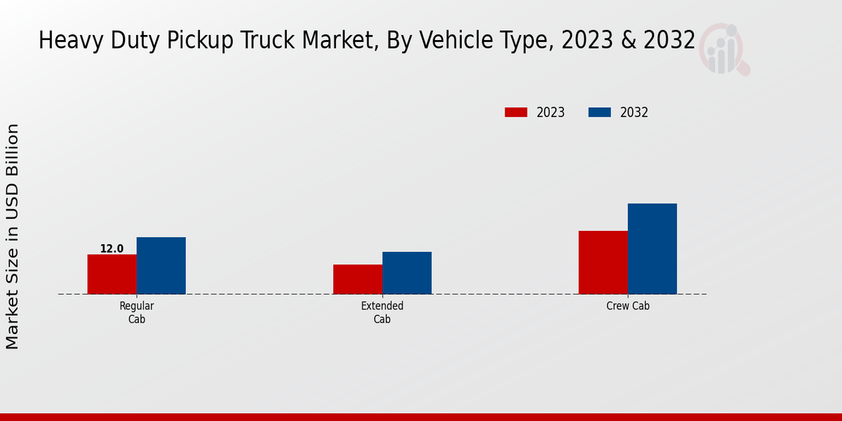 Heavy Duty Pickup Truck Market Vehicle Type Insights