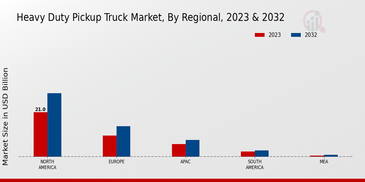 Heavy Duty Pickup Truck Market Regional Insights