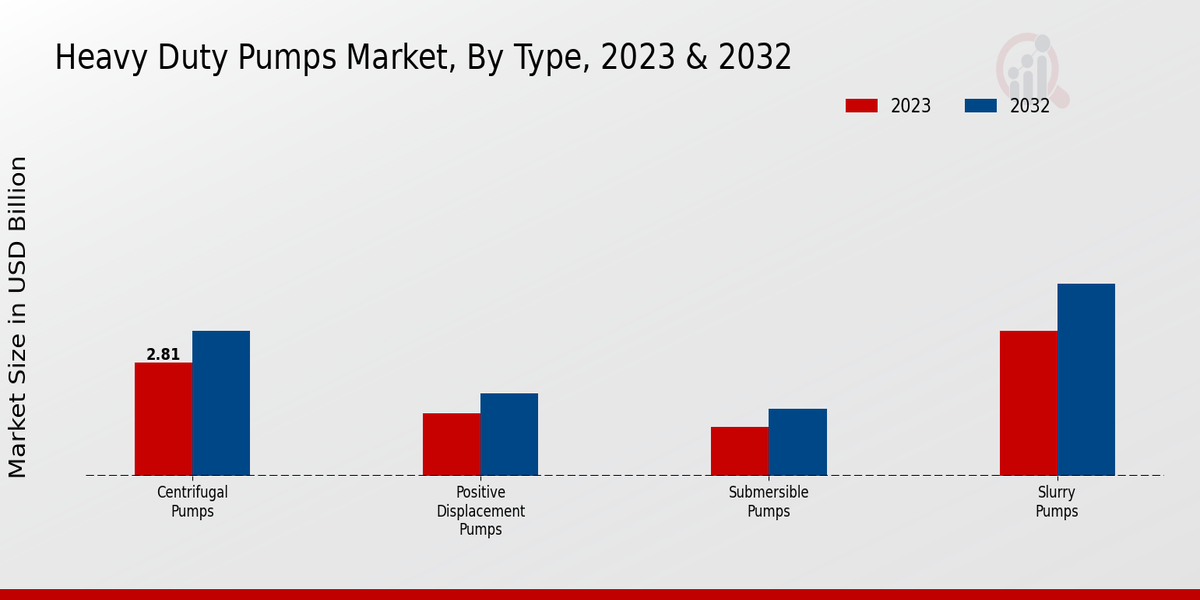 Heavy Duty Pumps Market Type Insights  