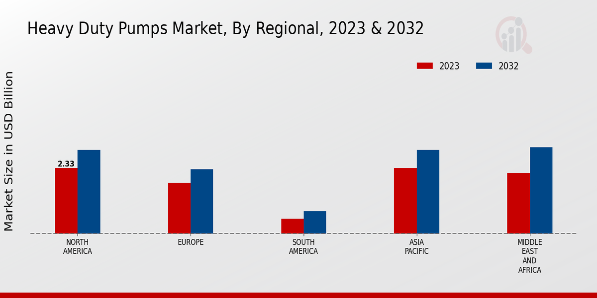 Heavy Duty Pumps Market Regional Insights  