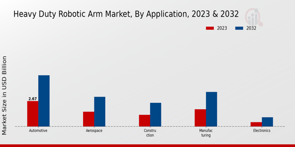 Heavy Duty Robotic Arm Market Application Insights