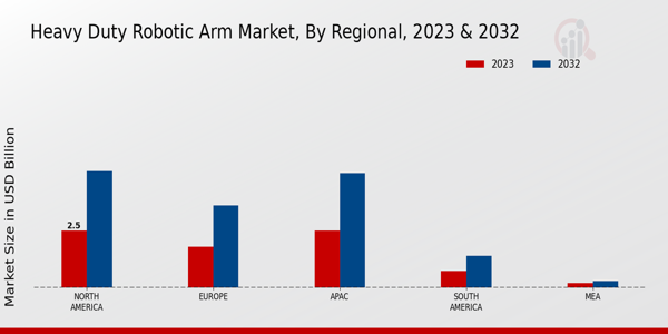 Heavy Duty Robotic Arm Market Regional Insights