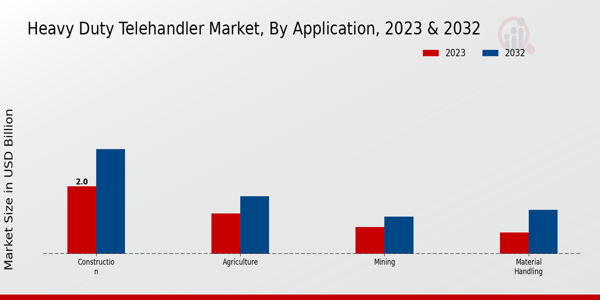 Heavy Duty Telehandler Market Application