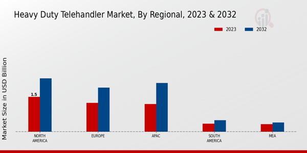 Heavy Duty Telehandler Market Regional