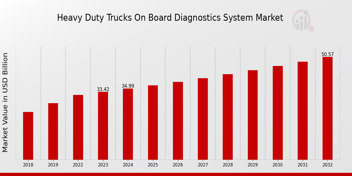 Global Heavy Duty Trucks On-Board Diagnostics System Market Overview