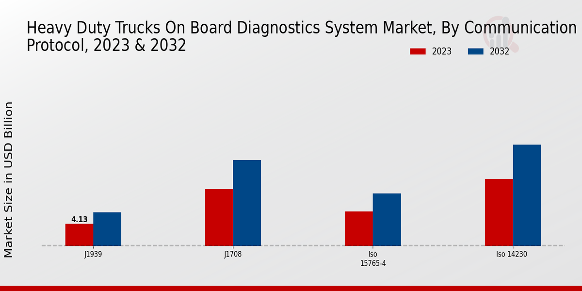 Heavy Duty Trucks On-Board Diagnostics System Market Communication Protocol Insights