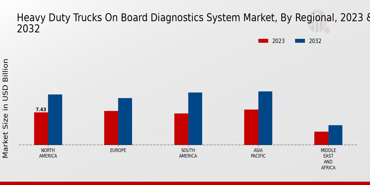 Heavy Duty Trucks On-Board Diagnostics System Market Regional Insights