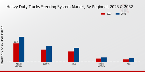 Heavy Duty Trucks Steering System Market Regional Insights   