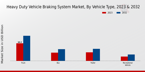 Heavy Duty Vehicle Braking System Market Vehicle Type Insights  