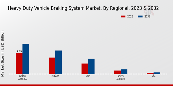 Heavy Duty Vehicle Braking System Market Regional Insights  