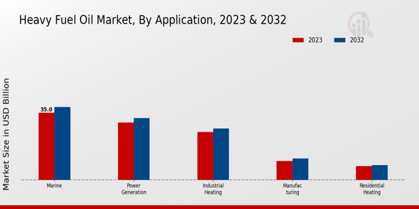 Heavy Fuel Oil Market By Application