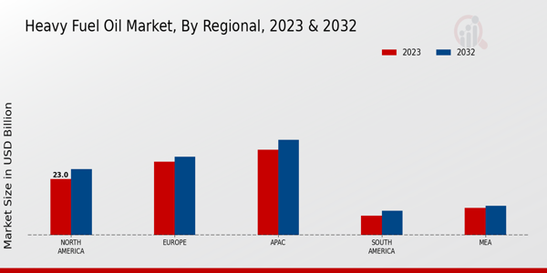 Heavy Fuel Oil Market By Regional