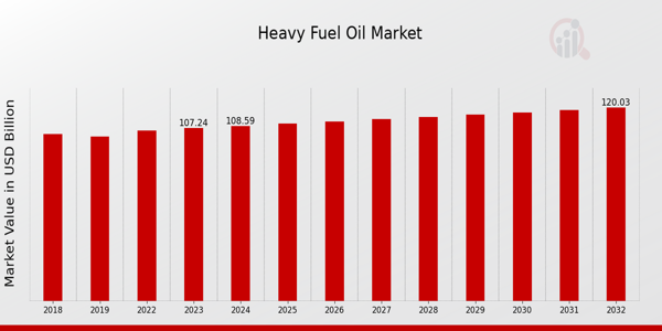 Heavy Fuel Oil Market Overview