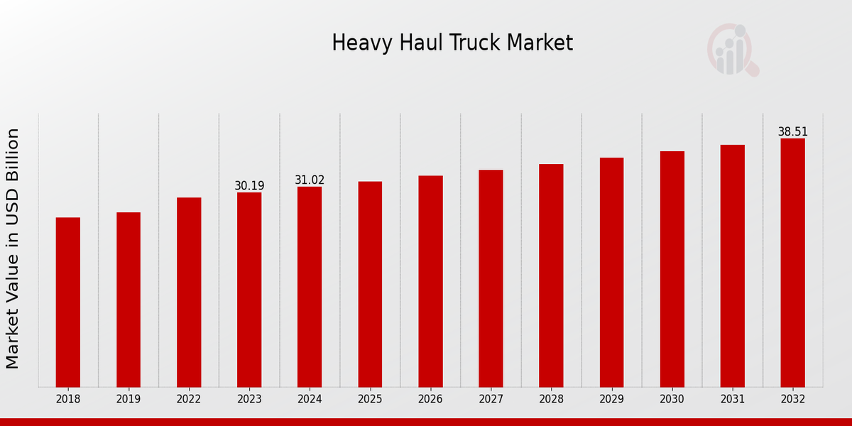 Heavy Haul Truck Market Overview