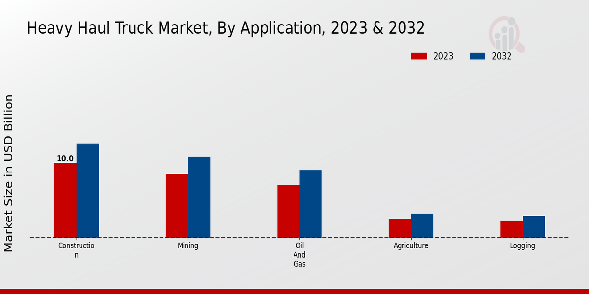 Heavy Haul Truck Market by Application