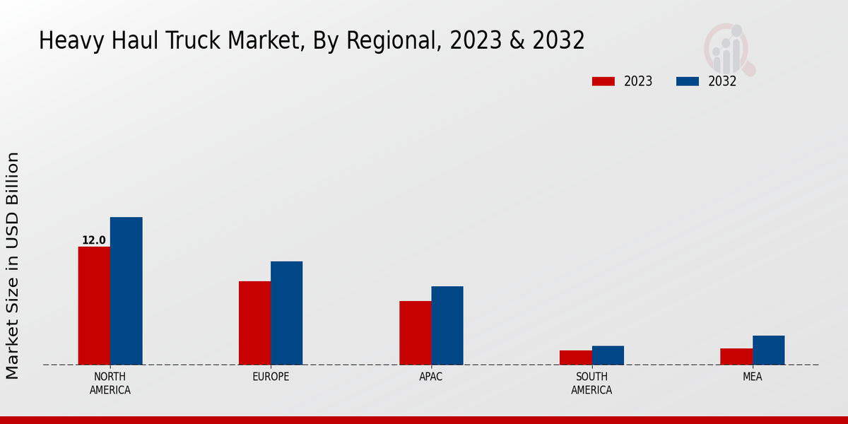 Heavy Haul Truck Market by Region