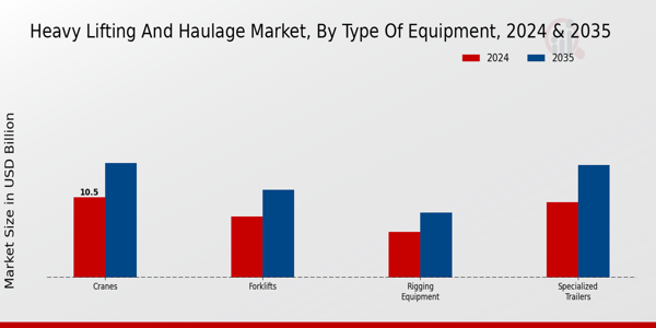 Heavy Lifting and Haulage Market Segment