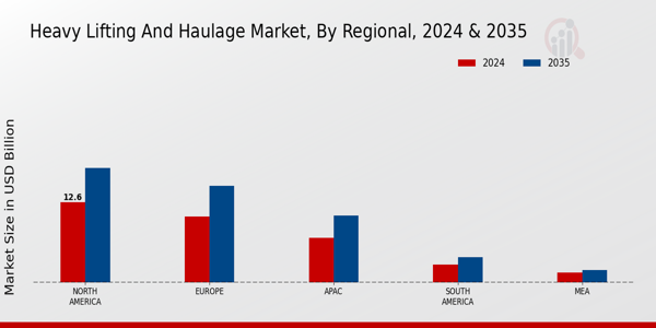 Heavy Lifting and Haulage Market Region