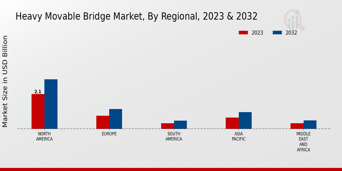 Heavy Movable Bridge Market Regional