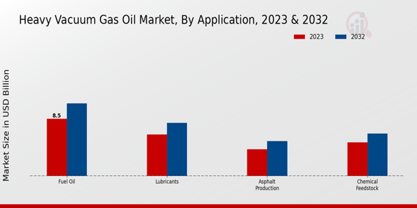 Heavy Vacuum Gas Oil Market Application Insights