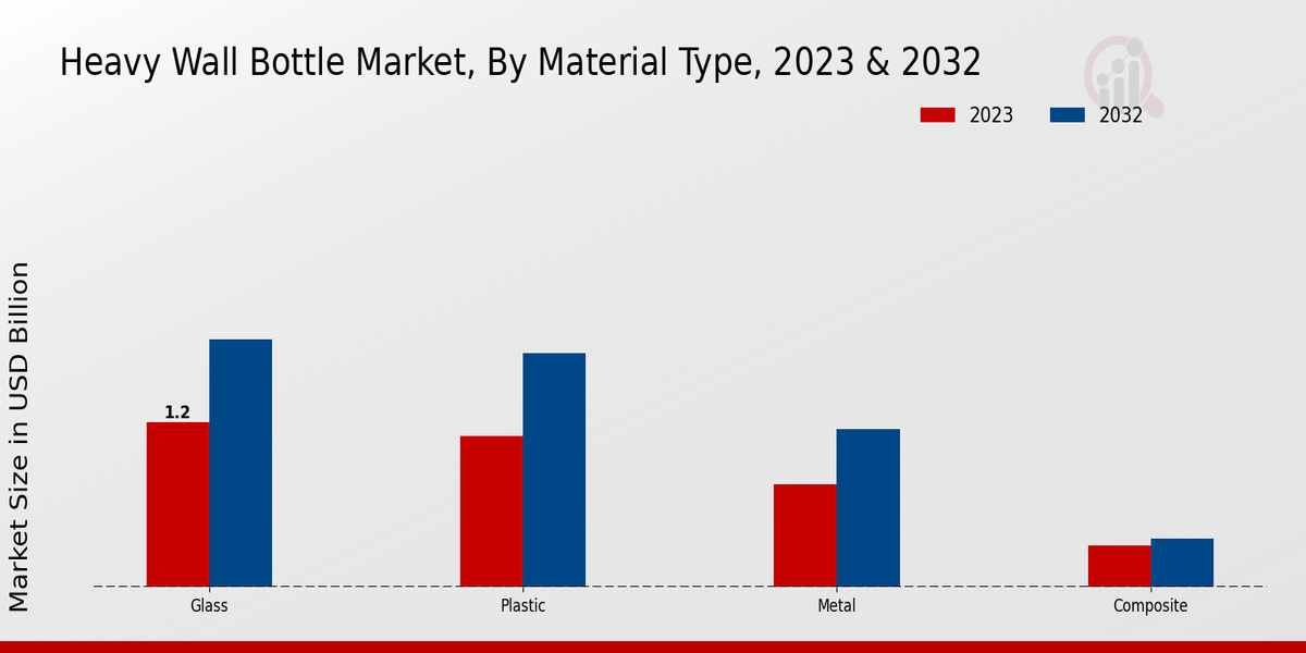 Heavy Wall Bottle Market by type