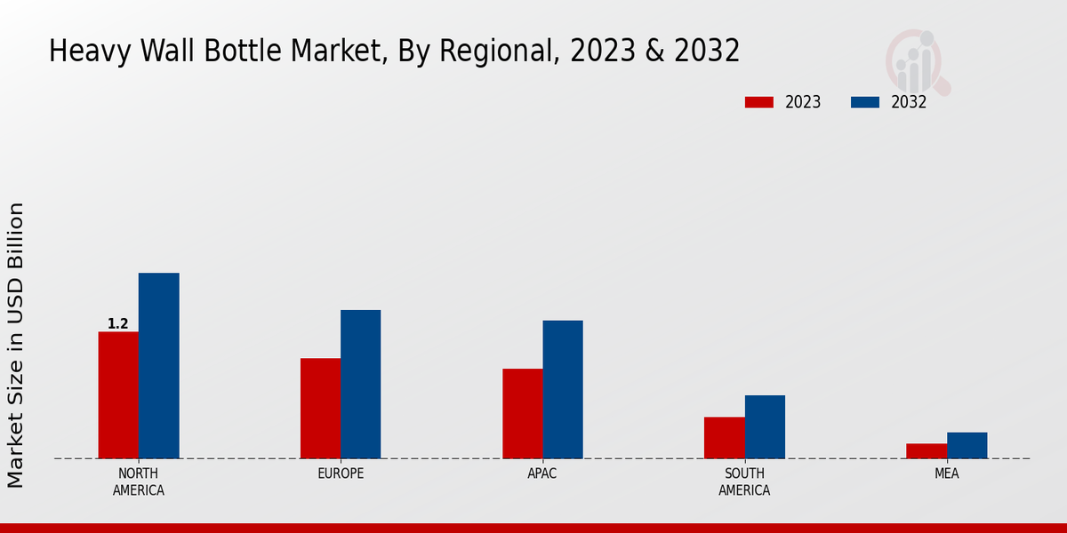 Heavy Wall Bottle Market by region