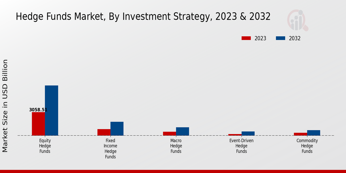 Hedge Funds Market Investment Strategy Insights