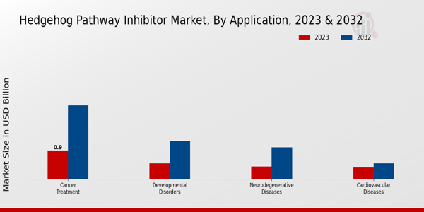 Hedgehog Pathway Inhibitor Market Application Insights  