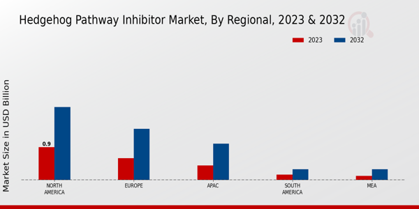 Hedgehog Pathway Inhibitor Market Regional Insights  