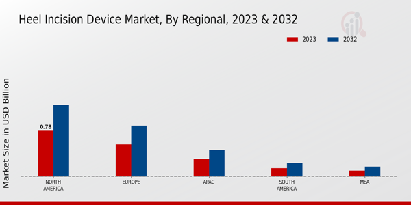 Heel Incision Device Market ,By Regional 2023 & 2032