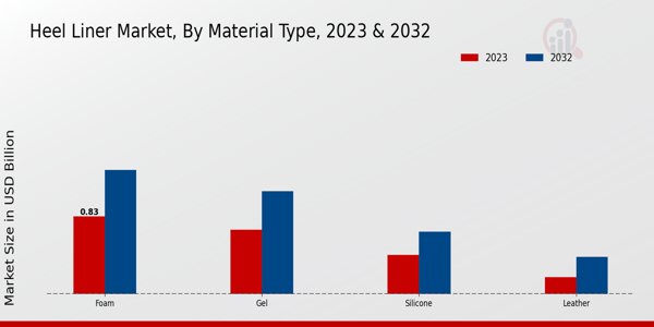 Heel Liner Market Material Type Insights