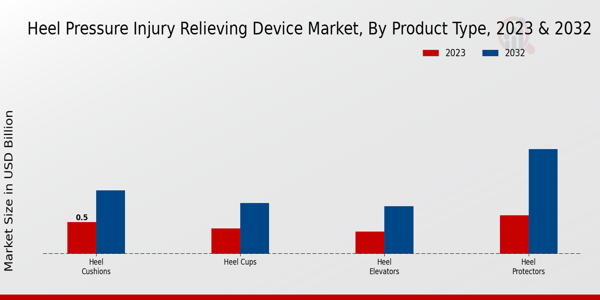 Heel Pressure Injury Relieving Device Market Product Type Insights