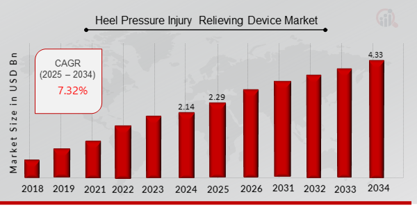 Heel Pressure Injury Relieving Device Market Overview