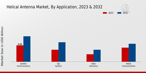 Helical Antenna Market Application Insights