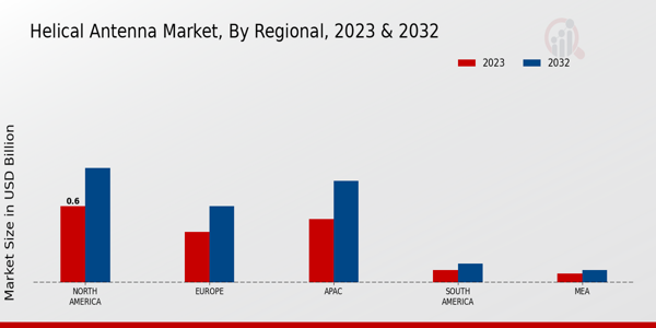 Helical Antenna Market Regional Insights