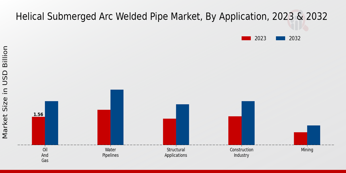 Helical Submerged Arc Welded Pipe Market Application Insights